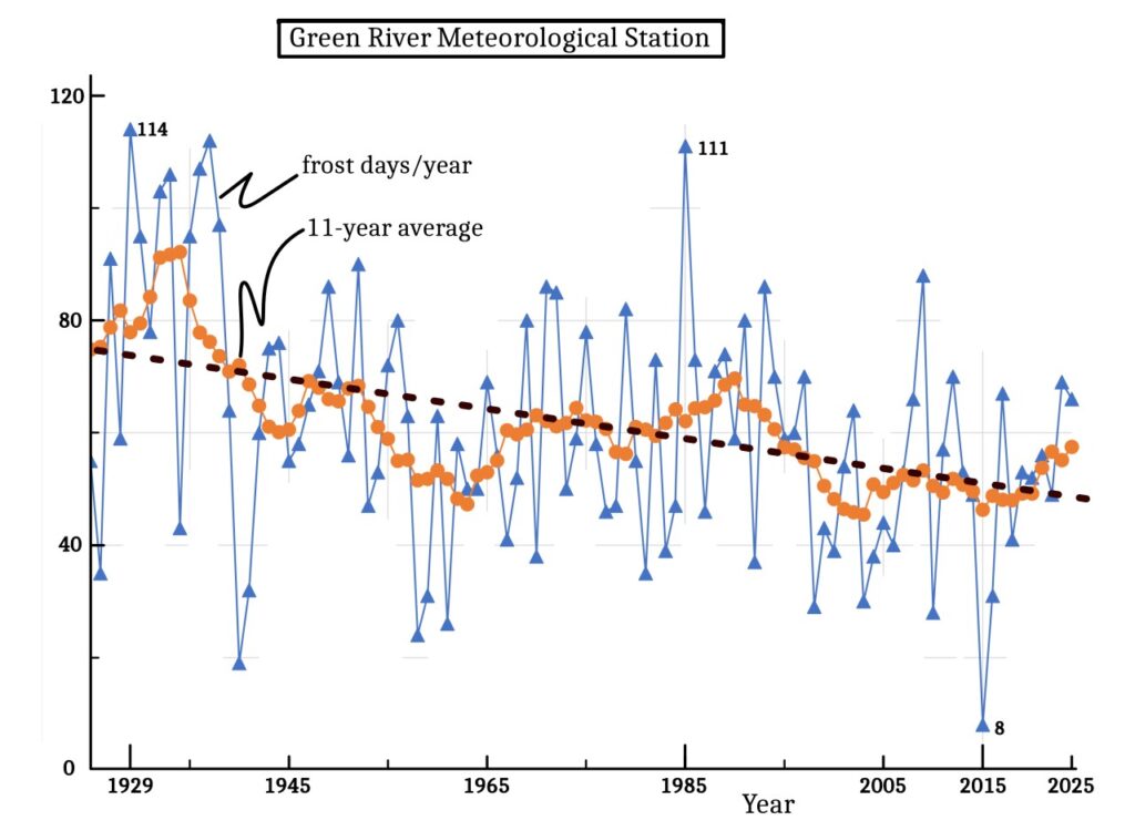 End times for the ice-watcher? green river frost day plot