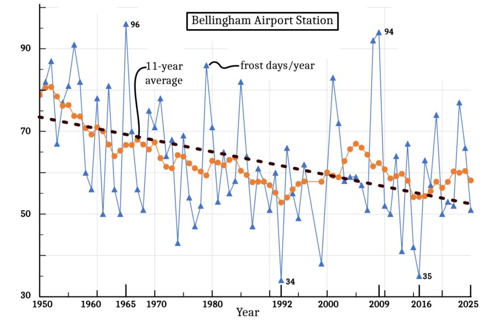 Frost & ice days: some trends bellingham a frost day plot