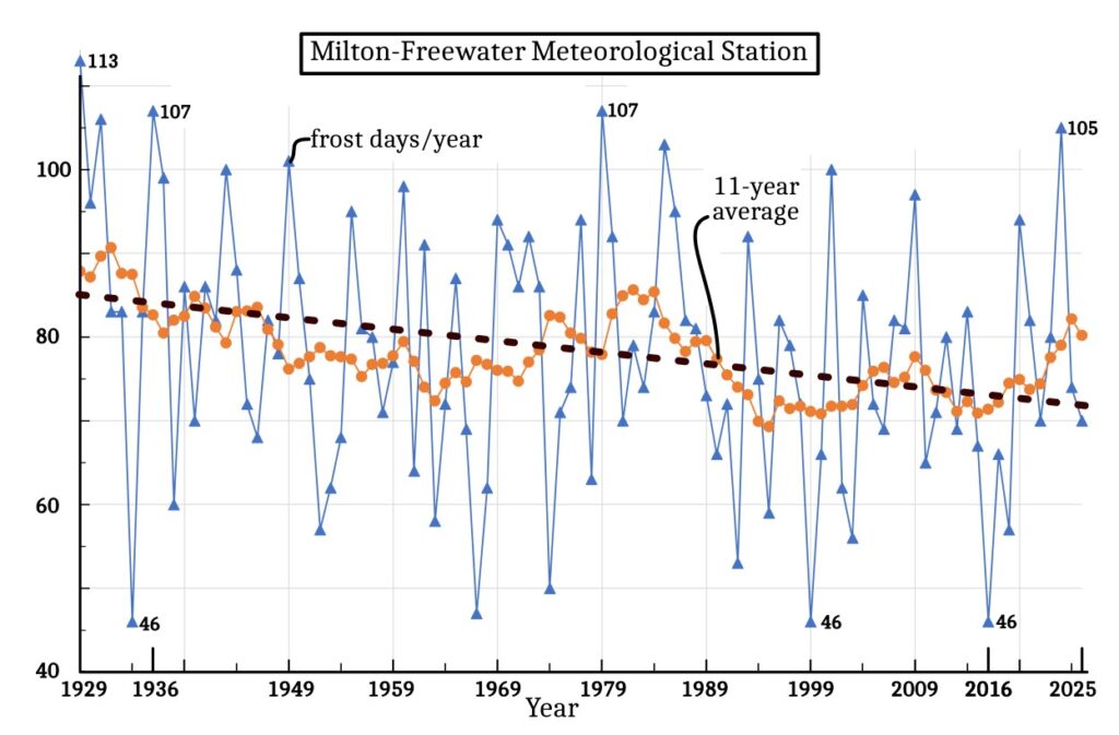 Frost & ice days: some trends milton f frost day plot