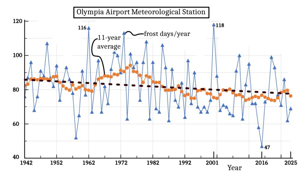 Frost & ice days: some trends oly a frost day plot