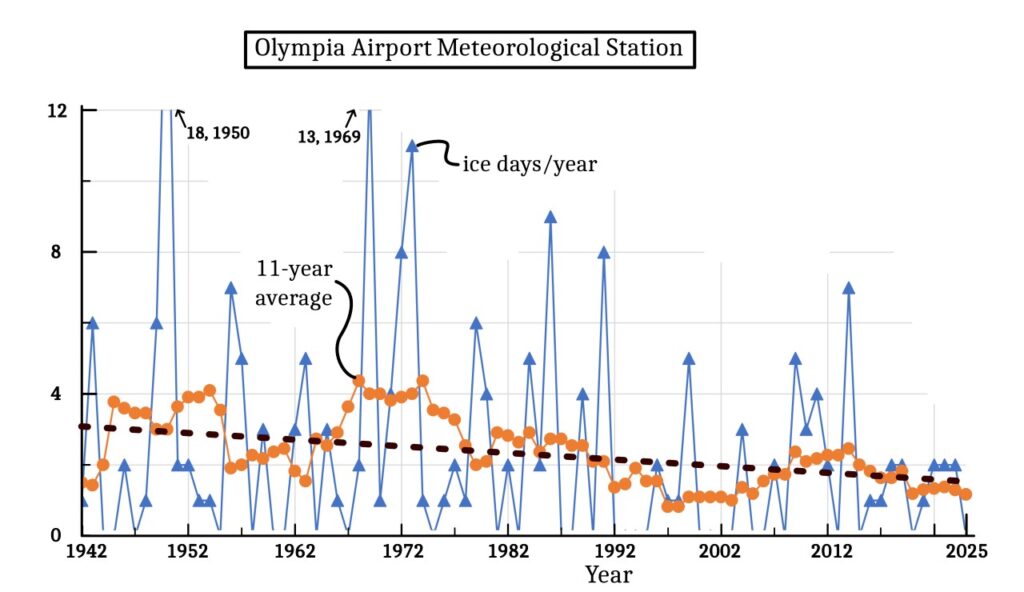 Frost & ice days: some trends oly a ice day plot