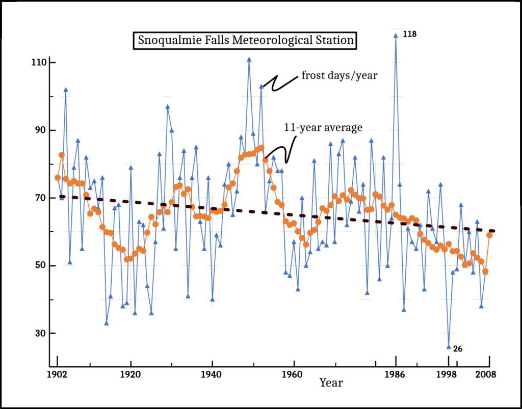 Frost & ice days: some trends snoq frost day plots best