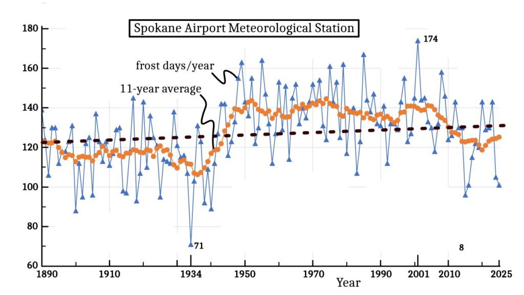 Frost & ice days: some trends spokane frost