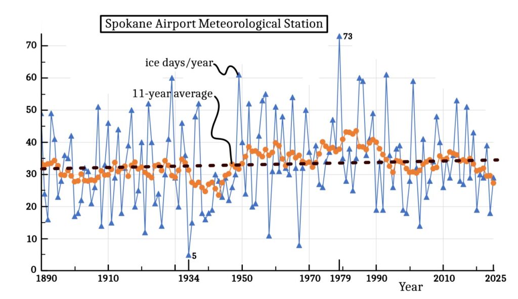 Frost & ice days: some trends spokane ice