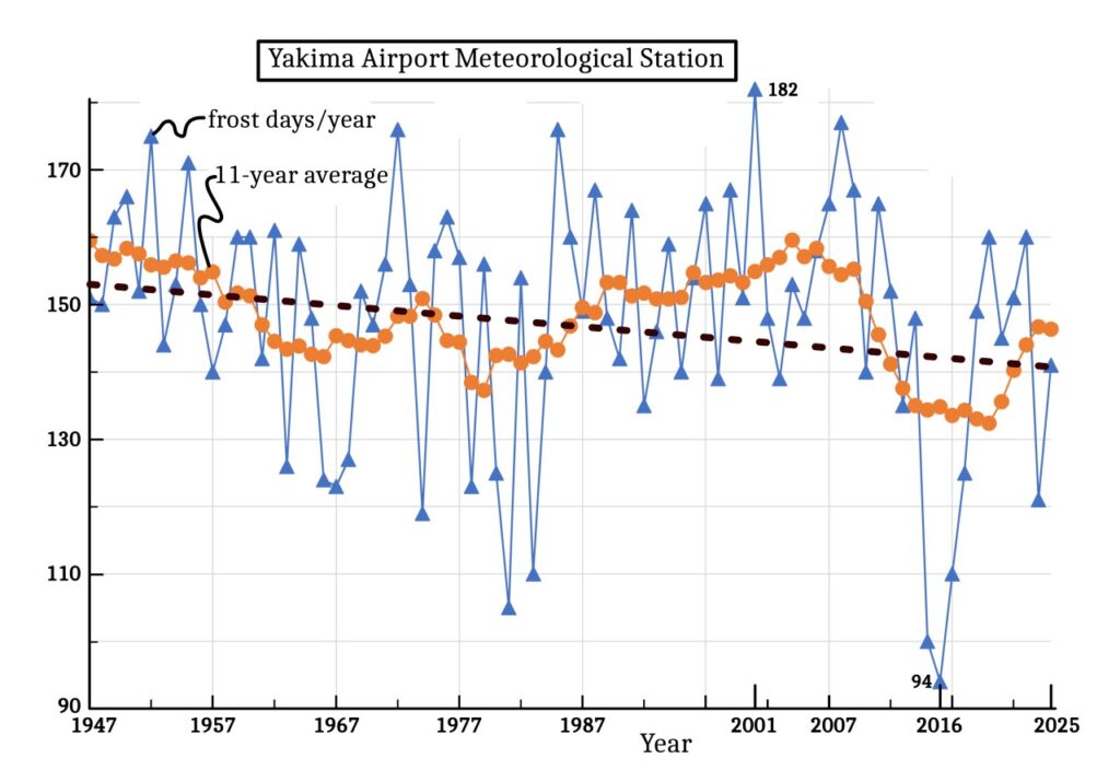 Frost & ice days: some trends yakima a frost day plot