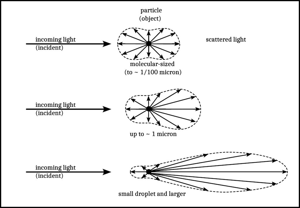 scattering diagrams
