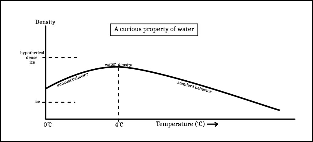 PSB #1 (Popular Science Blunders): Why do Lakes Freeze at Top? curious property