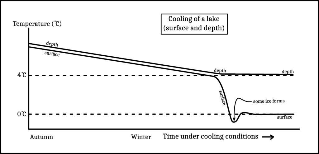 PSB #1 (Popular Science Blunders): Why do Lakes Freeze at Top? lake temperatures