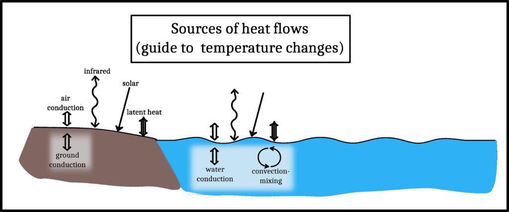 PSB #1 (Popular Science Blunders): Why do Lakes Freeze at Top? sources of heat flux